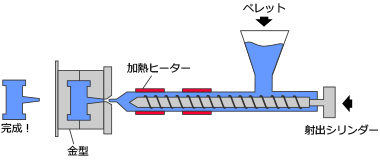 射出成形